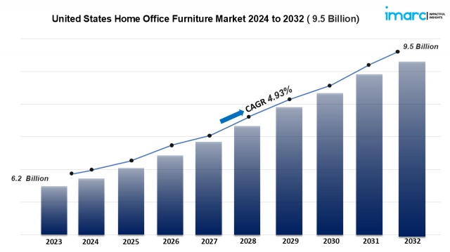United States Home Office Furniture Market Size, Share, Report 2033
