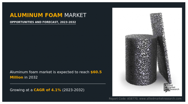 Aluminum Foam Market Trend, Business Opportunities, Future Growth, 2032