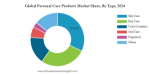 Personal Care Products Market Growth Drivers & Forecast to 2032