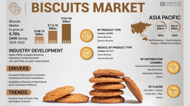 Biscuits Market Size, Share, Strategic Insights and Global Forecast by 2032