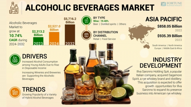 Alcoholic Beverages Market Size, Share, Long-Term Forecast and Industry Trends by 2032
