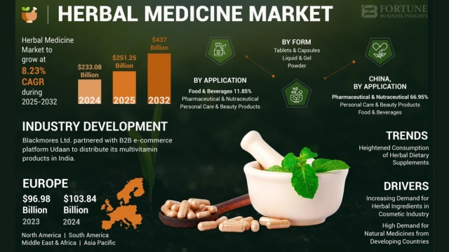 Herbal Medicine Market Revenue Strategic Insights, Revenue, Trends, and Forecast to 2032