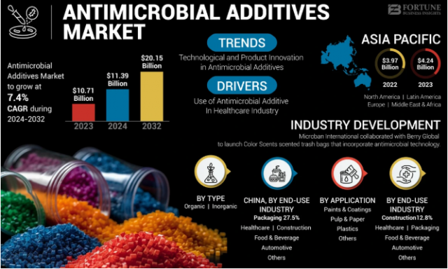 Antimicrobial Additives Market Growth and Industry Outlook 2025–2032