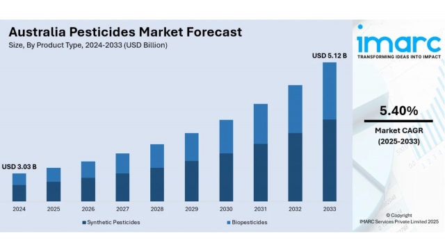 Australia Pesticides Market Size, Share, Trends and Forecast by 2033