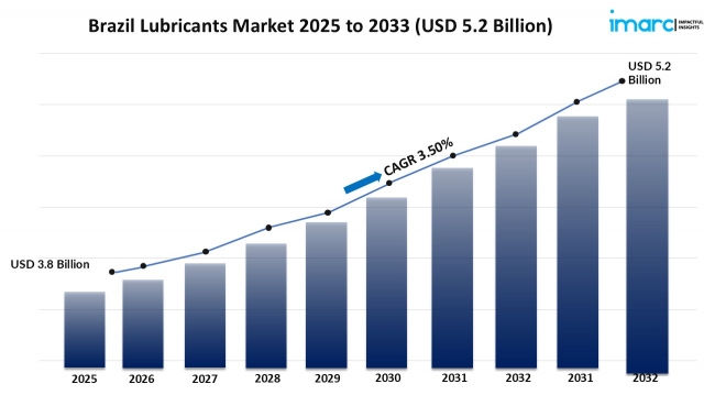 Brazil Lubricants Market Size, Share, Growth, Trends, Report 2025-2033