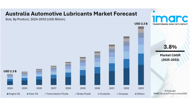Australia Automotive Lubricants Market Projected to Reach USD 3.3 Billion by 2033