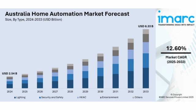 Australia Fintech Market Projected to Reach USD 9.5 Billion by 2033