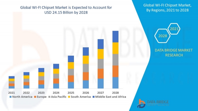 WI-FI Chipset Market: Insights and Competitive Analysis 2025 –2032