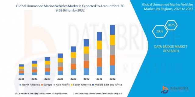 Unmanned Marine Vehicles Market: Insights and Competitive Analysis 2025 –2032