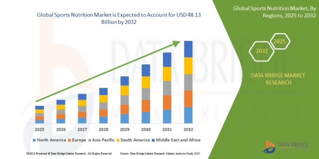 Sports Nutrition Market: Trends and Growth Opportunities 2025 –2032