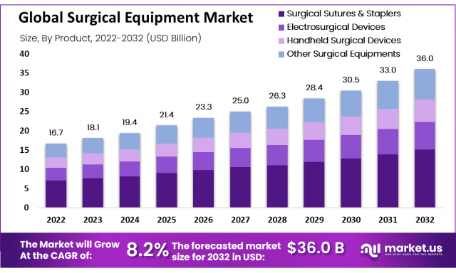 Surgical Equipment Market Skyrockets with Demand from Minimally Invasive Surgery Sector