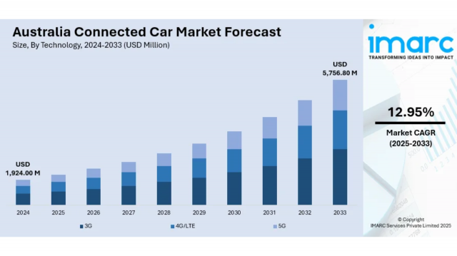 Australia Connected Car Market Projected to Reach USD 5.76 Billion by 2033