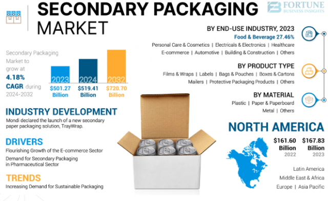 Secondary Packaging Market Report: Trends, Share & Growth Prospects by 2032