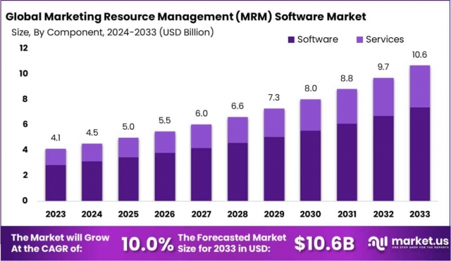 Global MRM Software Landscape: Trends, Drivers, Forecasts