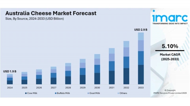 Australia Cheese Market Projected to Reach USD 2.9 Billion by 2033