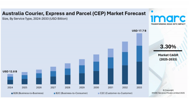 Australia Courier, Express and Parcel (CEP) Market Projected to Reach USD 17.7 Billion by 2033