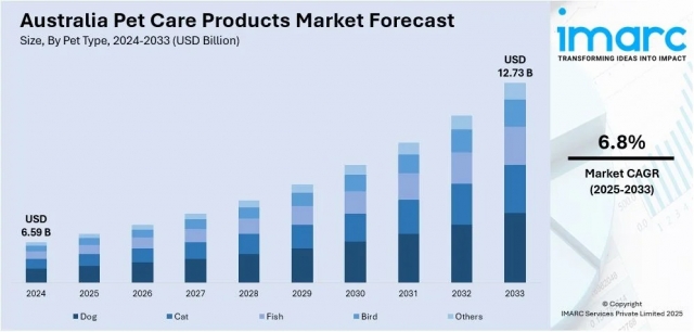 Australia Pet Care Products Market Projected to Reach USD 2.5 Billion by 2033