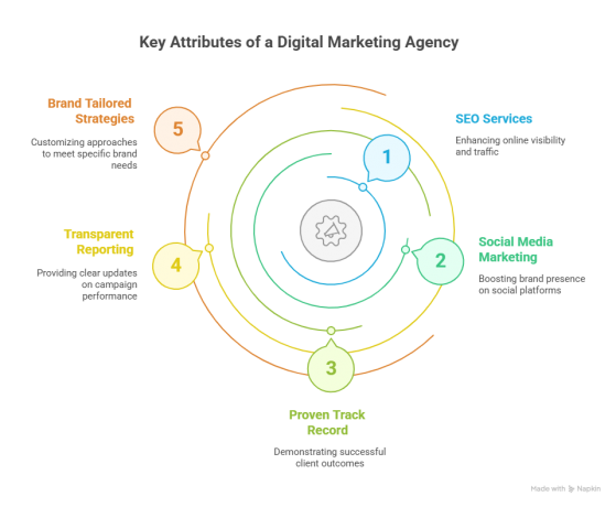 5 Signs of the Best Digital Marketing Agency in Ahmedabad