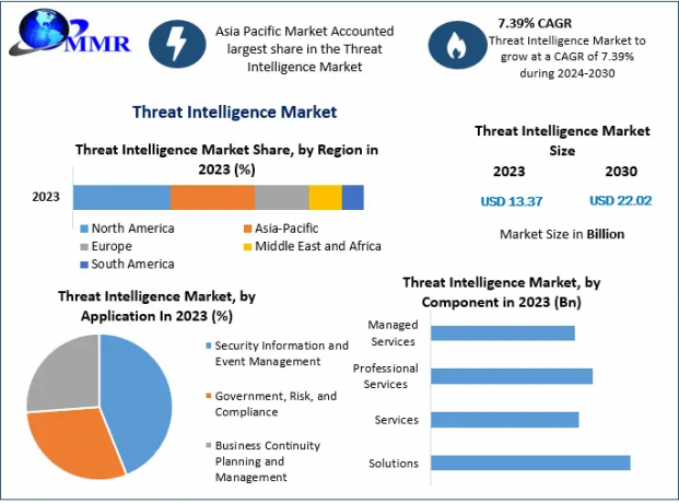Threat Intelligence Market Scope Expands Amid Surge in Ransomware Attacks 2030