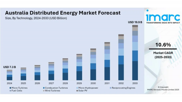 Australia Distributed Energy Market 2025 | Worth USD 19.9 Billion by 2033