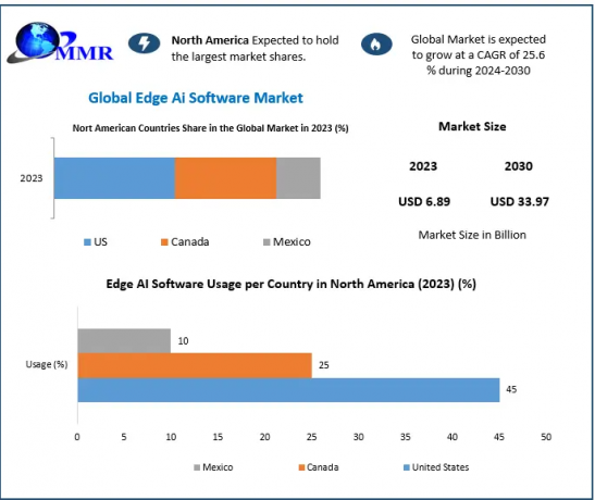 Edge AI Software Market Competitive Landscape: Top Companies to Watch 2030