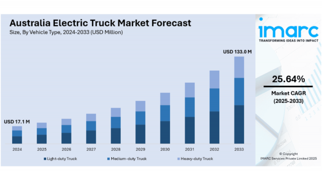 Australia Electric Truck Market Projected to Reach USD 133 Million by 2033