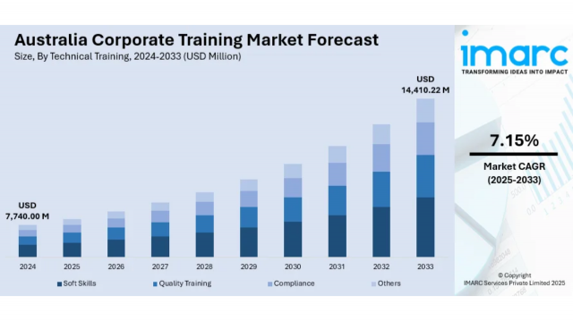 Australia Corporate Training Market Projected to Reach USD 14.41 Billion by 2033