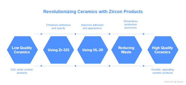 Why Zr-325 and HL-20 Are Revolutionizing Bangladesh's Ceramic Industry