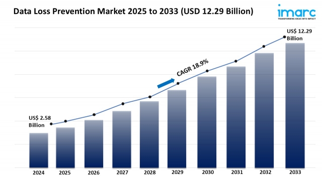 Data Loss Prevention Market Growth, Share, and Forecast 2025-2033