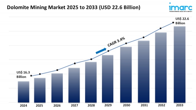 Dolomite Mining Market Outlook, Growth Opportunities & Analysis 2025-2033