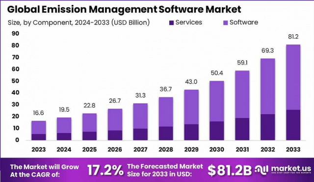 Emission Management Software Market Outlook 2024–2033: Growth, Trends & Forecast