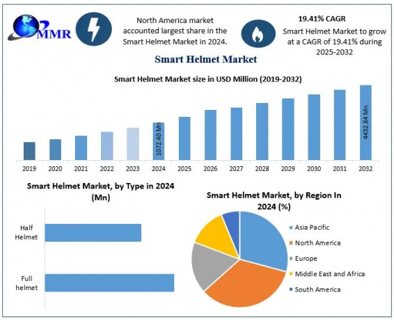 Smart Helmet Market Global Trends Analysis and Growth Statistics 2032