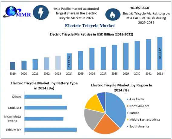 Electric Tricycle Market Set to Surge as Eco-Friendly Transport Gains Traction 2032