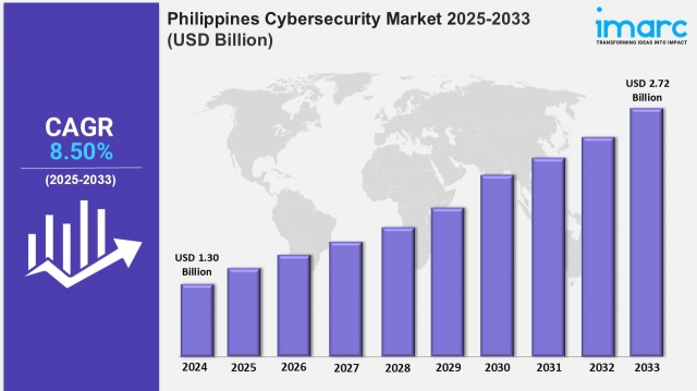 Philippines Cybersecurity Market | Size, Share, Trends, Industry Analysis and Report by 2033