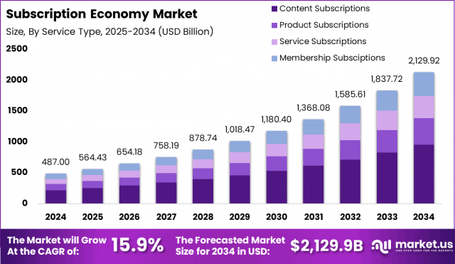Transforming Transactions: Global Subscription Economy Market 2024-2034