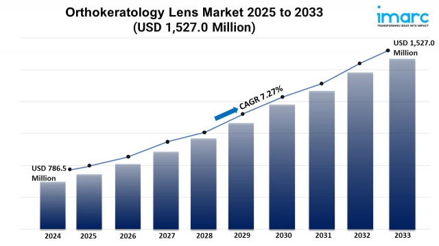 Orthokeratology Lens Market Size, Share, and Growth Forecast 2025-2033