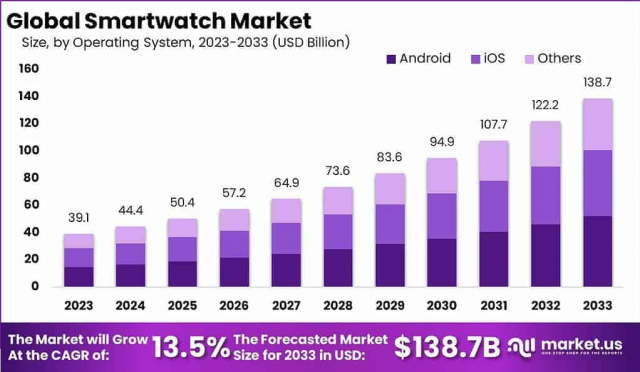 Redefining Wearables: Global Smartwatch Market 2024-2033