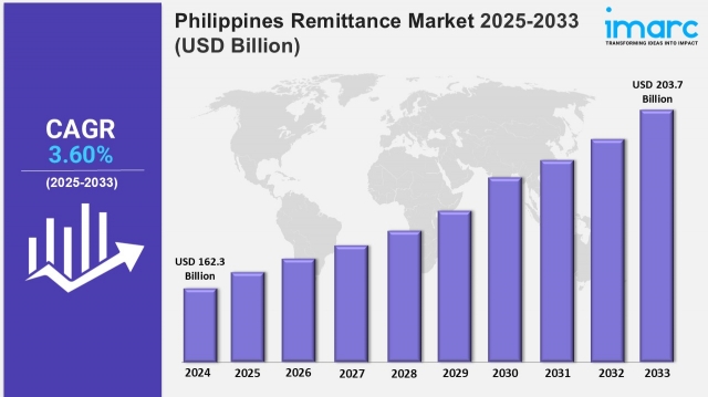 Philippines Remittance Market Estimated to Grow USD 203.7 Billion by 2033 – IMARC Group