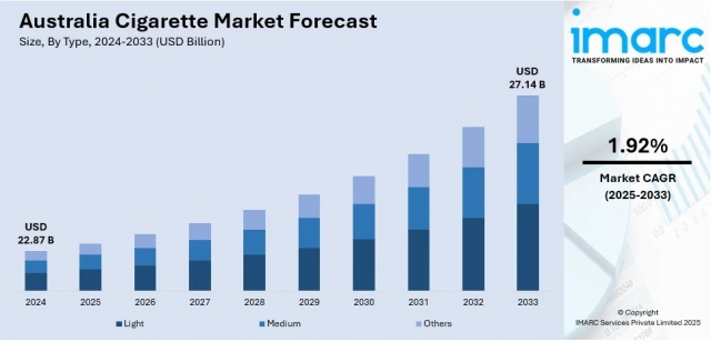 Australia Cigarette Market Size, Share, Report 2025–2033