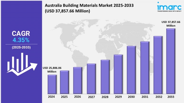 Constructing Growth: Trends in Australia’s Building Materials Market