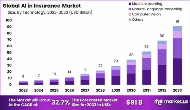 Innovating Risk Management: Global AI in Insurance Market 2024-2033