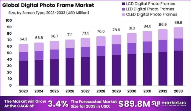 Capturing Moments: Global Digital Photo Frame Market 2024-2033