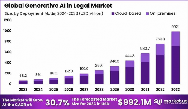 Revolutionizing Legal Practice: Global Generative AI in Legal Market 2024-2033