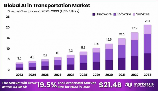 Revolutionizing Mobility: Global AI in Transportation Market 2024-2033