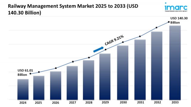 Railway Management System Market Size Size, Growth & Forecast 2025-2033