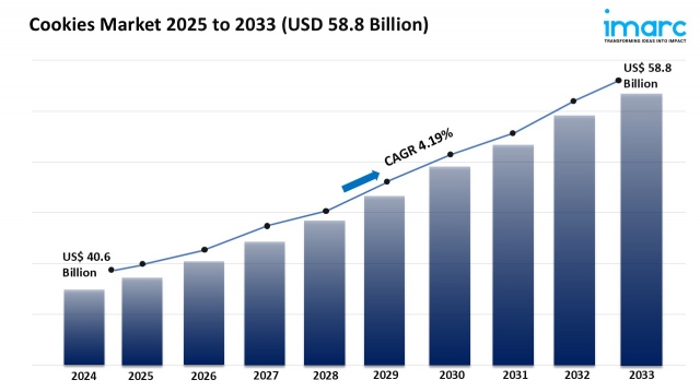 Cookies Market Growth, Size & Trends Analysis 2025-2033