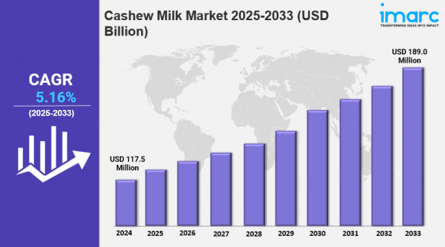 Cashew Milk Market 2025: Size, Share, Growth, Industry Trends and Forecast to 2033
