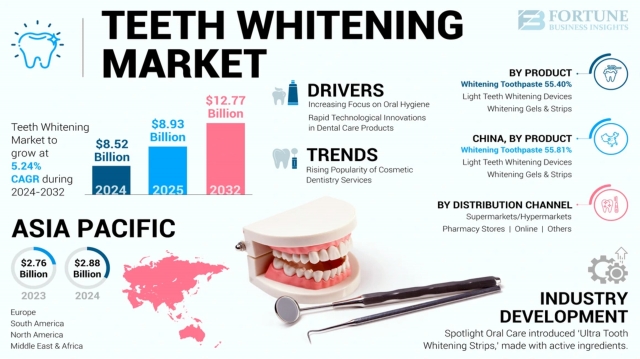 Teeth Whitening Market Size, Share & Forecast Report 2025–2032