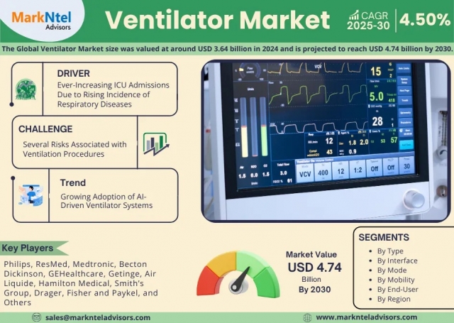 Ventilator Market Trends 2025–2030: Outlook, Value & Key Companies