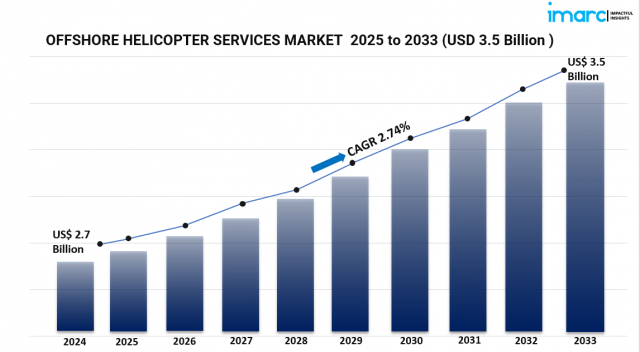 Offshore Helicopter Services Market Outlook 2025-2033: Industry Trends & Growth Drivers